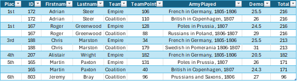 BE Rollcall 25 results.png